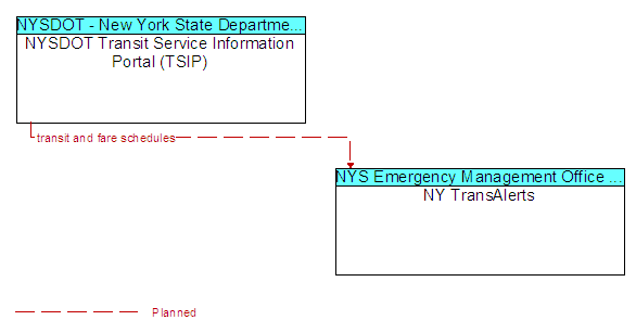 NYSDOT Transit Service Information Portal (TSIP) to NY TransAlerts Interface Diagram