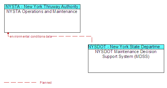 NYSTA Operations and Maintenance and NYSDOT Maintenance Decision Support System (MDSS)