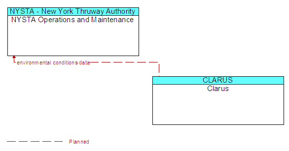 NYSTA Operations and Maintenance to Clarus Interface Diagram