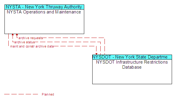 NYSTA Operations and Maintenance to NYSDOT Infrastructure Restrictions Database Interface Diagram