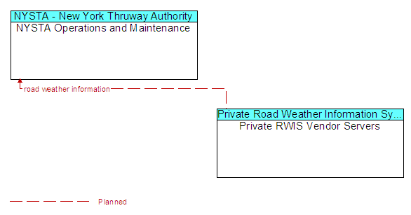 NYSTA Operations and Maintenance to Private RWIS Vendor Servers Interface Diagram