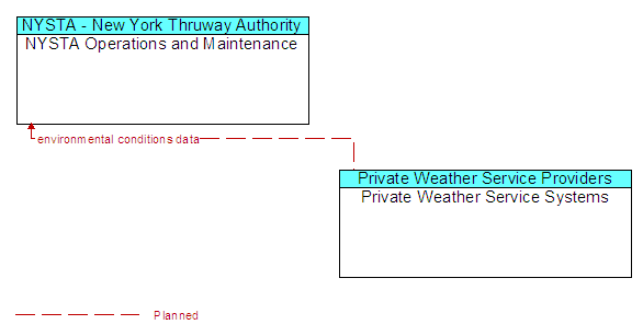 NYSTA Operations and Maintenance to Private Weather Service Systems Interface Diagram