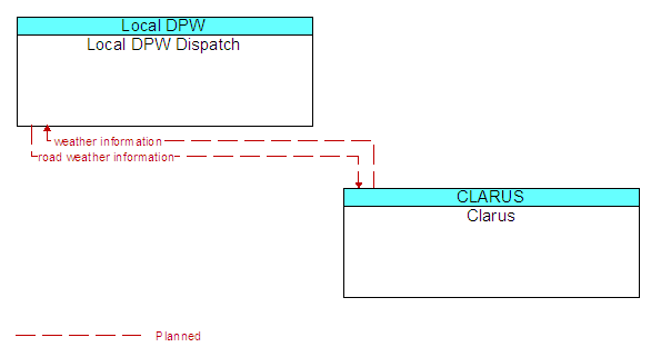 Local DPW Dispatch to Clarus Interface Diagram