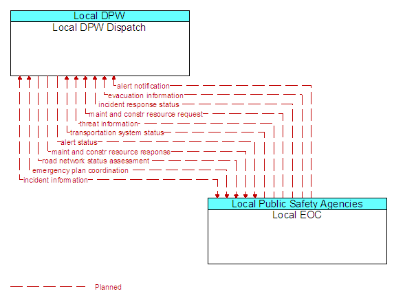 Local DPW Dispatch to Local EOC Interface Diagram