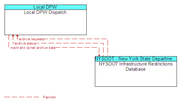 Local DPW Dispatch to NYSDOT Infrastructure Restrictions Database Interface Diagram