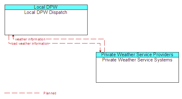 Local DPW Dispatch to Private Weather Service Systems Interface Diagram