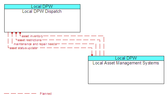 Local DPW Dispatch to Local Asset Management Systems Interface Diagram