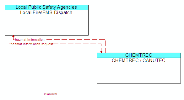 Local Fire/EMS Dispatch to CHEMTREC / CANUTEC Interface Diagram