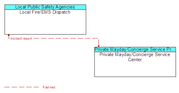 Local Fire/EMS Dispatch to Private Mayday/Concierge Service Center Interface Diagram