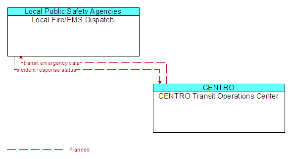 Local Fire/EMS Dispatch to CENTRO Transit Operations Center Interface Diagram
