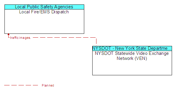 Local Fire/EMS Dispatch to NYSDOT Statewide Video Exchange Network (VEN) Interface Diagram