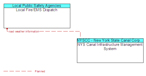 Local Fire/EMS Dispatch to NYS Canal Infrastructure Management System Interface Diagram