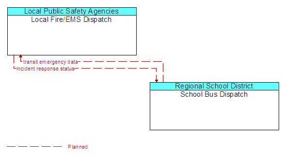 Local Fire/EMS Dispatch to School Bus Dispatch Interface Diagram