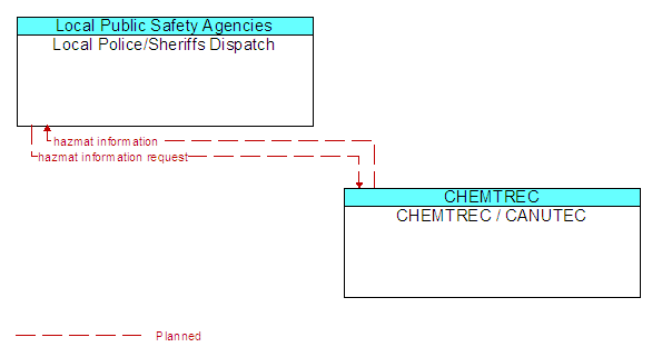 Local Police/Sheriffs Dispatch to CHEMTREC / CANUTEC Interface Diagram