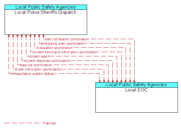 Local Police/Sheriffs Dispatch to Local EOC Interface Diagram
