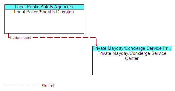 Local Police/Sheriffs Dispatch to Private Mayday/Concierge Service Center Interface Diagram