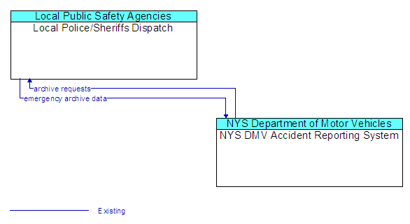 Local Police/Sheriffs Dispatch to NYS DMV Accident Reporting System Interface Diagram