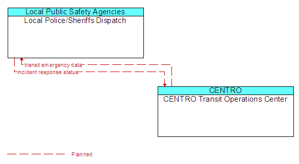 Local Police/Sheriffs Dispatch to CENTRO Transit Operations Center Interface Diagram