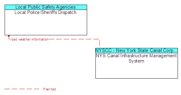 Local Police/Sheriffs Dispatch to NYS Canal Infrastructure Management System Interface Diagram