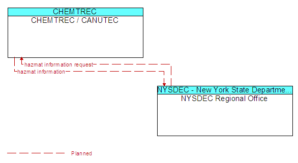 CHEMTREC / CANUTEC to NYSDEC Regional Office Interface Diagram