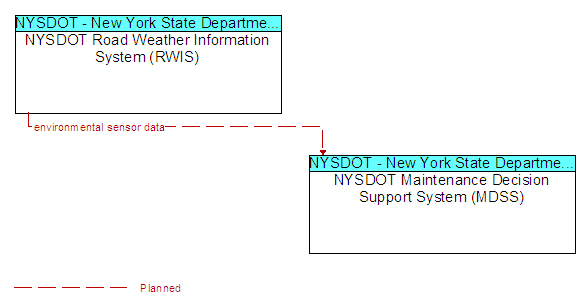 NYSDOT Road Weather Information System (RWIS) and NYSDOT Maintenance Decision Support System (MDSS)