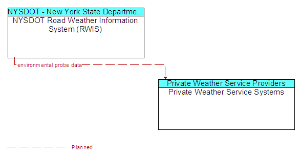 NYSDOT Road Weather Information System (RWIS) to Private Weather Service Systems Interface Diagram