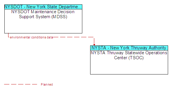 NYSDOT Maintenance Decision Support System (MDSS) to NYSTA Thruway Statewide Operations Center (TSOC) Interface Diagram