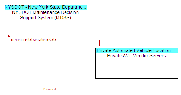NYSDOT Maintenance Decision Support System (MDSS) to Private AVL Vendor Servers Interface Diagram