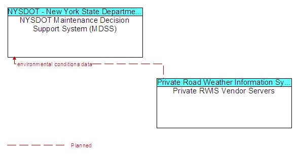 NYSDOT Maintenance Decision Support System (MDSS) to Private RWIS Vendor Servers Interface Diagram