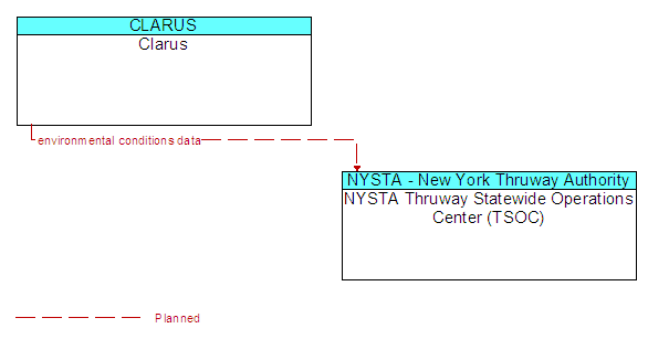 Clarus to NYSTA Thruway Statewide Operations Center (TSOC) Interface Diagram