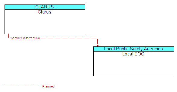 Clarus to Local EOC Interface Diagram