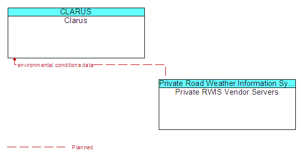 Clarus to Private RWIS Vendor Servers Interface Diagram