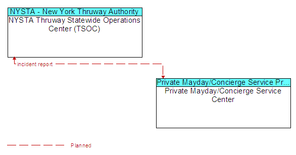 NYSTA Thruway Statewide Operations Center (TSOC) to Private Mayday/Concierge Service Center Interface Diagram