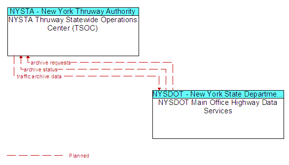 NYSTA Thruway Statewide Operations Center (TSOC) to NYSDOT Main Office Highway Data Services Interface Diagram