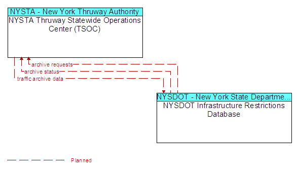 NYSTA Thruway Statewide Operations Center (TSOC) to NYSDOT Infrastructure Restrictions Database Interface Diagram