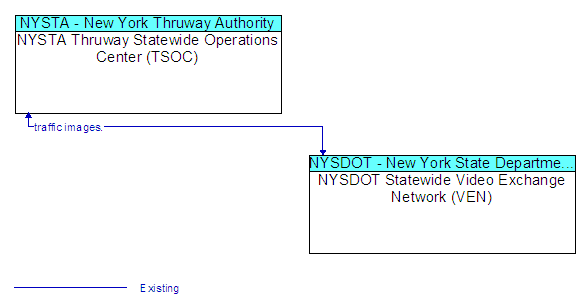NYSTA Thruway Statewide Operations Center (TSOC) to NYSDOT Statewide Video Exchange Network (VEN) Interface Diagram