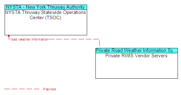 NYSTA Thruway Statewide Operations Center (TSOC) to Private RWIS Vendor Servers Interface Diagram