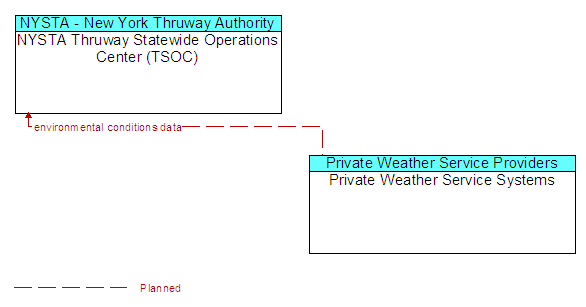 NYSTA Thruway Statewide Operations Center (TSOC) to Private Weather Service Systems Interface Diagram