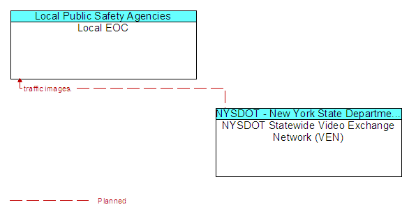 Local EOC to NYSDOT Statewide Video Exchange Network (VEN) Interface Diagram