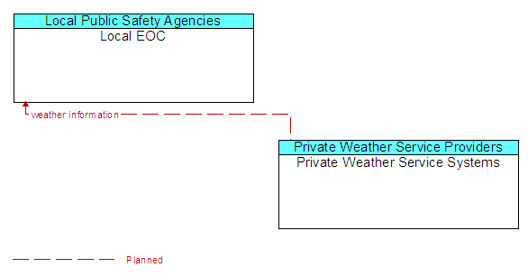 Local EOC to Private Weather Service Systems Interface Diagram