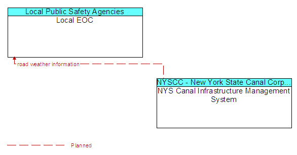 Local EOC to NYS Canal Infrastructure Management System Interface Diagram