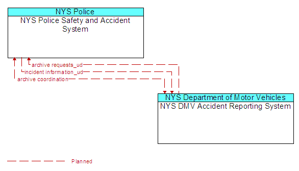 NYS Police Safety and Accident System to NYS DMV Accident Reporting System Interface Diagram