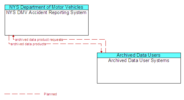 NYS DMV Accident Reporting System and Archived Data User Systems
