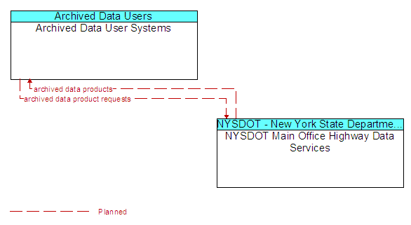 Archived Data User Systems to NYSDOT Main Office Highway Data Services Interface Diagram
