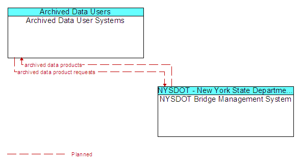 Archived Data User Systems to NYSDOT Bridge Management System Interface Diagram