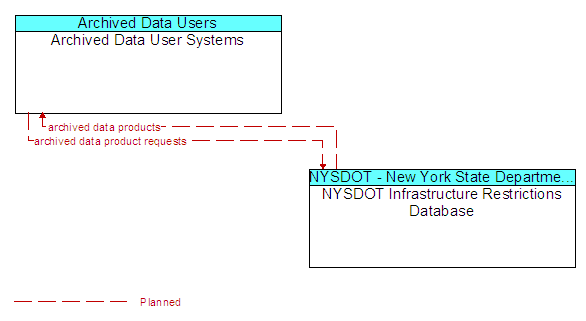 Archived Data User Systems to NYSDOT Infrastructure Restrictions Database Interface Diagram