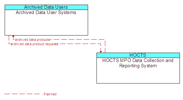 Archived Data User Systems to HOCTS MPO Data Collection and Reporting System Interface Diagram