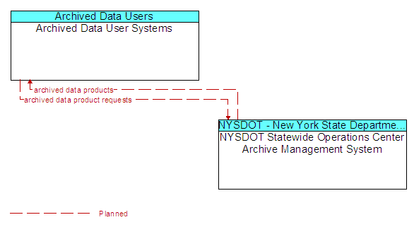 Archived Data User Systems to NYSDOT Statewide Operations Center Archive Management System Interface Diagram