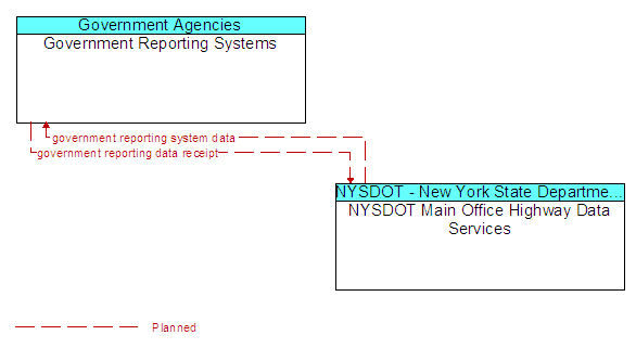 Government Reporting Systems to NYSDOT Main Office Highway Data Services Interface Diagram