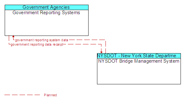 Government Reporting Systems to NYSDOT Bridge Management System Interface Diagram